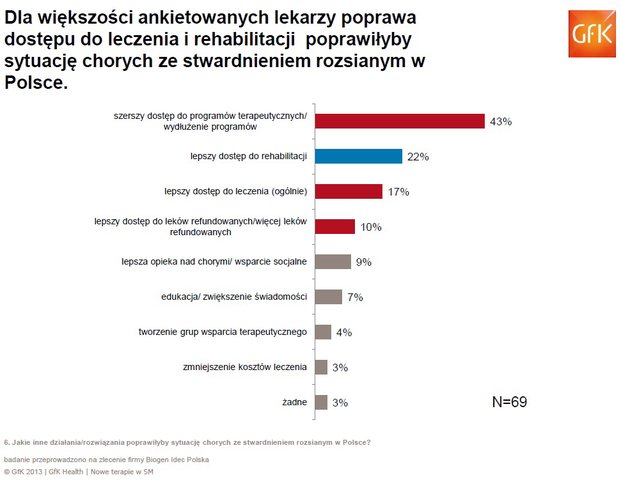 Ocena możliwości terapeutycznych w leczeniu SM