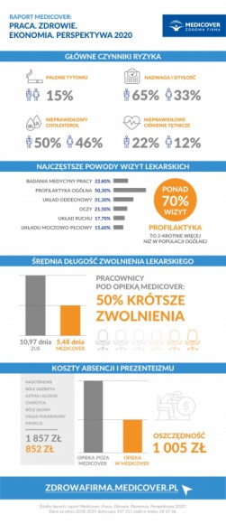 Zdrowie pracownika ? wyniki raportu Medicover Zdrowie, LIFESTYLE - Z co najmniej jednym czynnikiem ryzyka, prowadzącym do problemów zdrowotnych w przyszłości, boryka się przeciętny pracownik ? wynika z Raportu Medicover ?Praca. Zdrowie. Ekonomia. Perspektywa 2020?.
