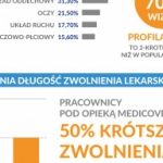 Zdrowie pracownika ? wyniki raportu Medicover