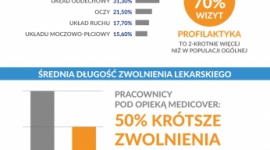 Zdrowie pracownika ? wyniki raportu Medicover