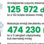 Upfield z tytułem Firmy Przyjaznej Środowisku
