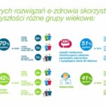 Polacy i e-zdrowie / wyniki badania ?Barometr Bayer 2020?