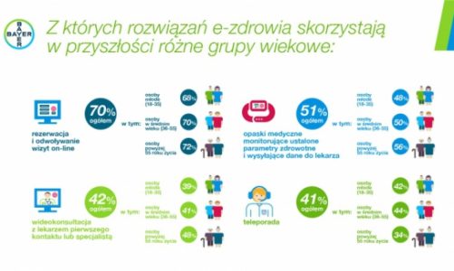 Polacy i e-zdrowie / wyniki badania ?Barometr Bayer 2020?