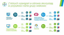 Polacy i e-zdrowie / wyniki badania ?Barometr Bayer 2020? Zdrowie, LIFESTYLE - 88 % badanych wskazało, że rozwój nauki i technologii w kierunku powszechnego zastosowania rozwiązań z zakresu e-zdrowia jest potrzebny lub wręcz wskazany.